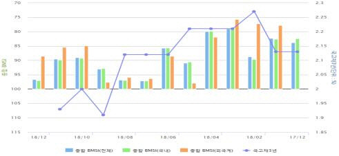 채권시장 체감지표(BMSI : Bond Market Survey Index) 추이. <금융투자협회 제공>